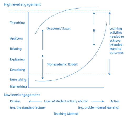 Student orientation, teaching method and level of engagement (Adapted from: Biggs & Tang, 2011)