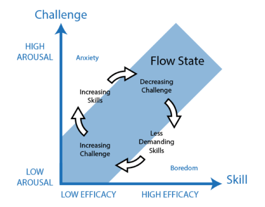 Flow Theory (Adapted from: Csikszentmihalyi, 1990)