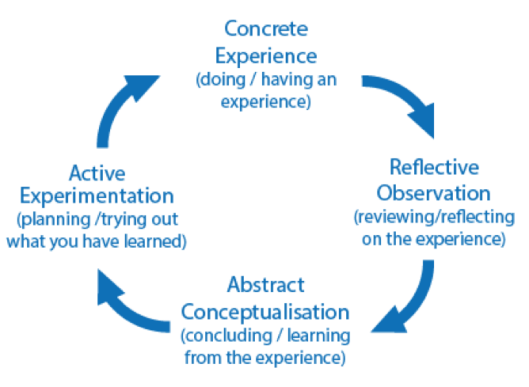 Kolb’s learning styles and experiential learning cycle (Adapted from: Saul McLeod, 2017)
