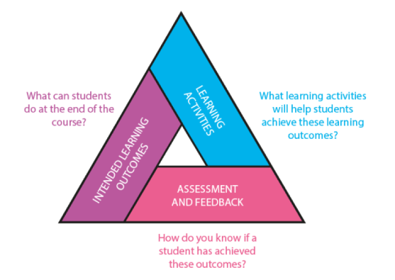 Constructive alignment diagram (Adapted from: NTU, 2012)