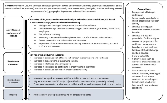 Figure 1 Outline Theory of Change for the Kent and Medway Collaborative Outreach Programme’s Creative Outreach (layout adapted from Barkat, 2019)