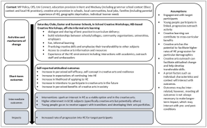 Figure 1 Outline Theory of Change for the Kent and Medway Collaborative Outreach Programme’s Creative Outreach (layout adapted from Barkat, 2019)