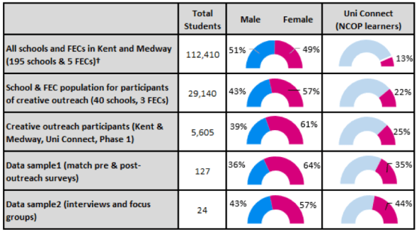 Table 1 Data Sample and outreach participation compared with school and regional data