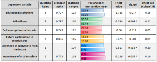 Table 2 Summary of repeat measures analysis