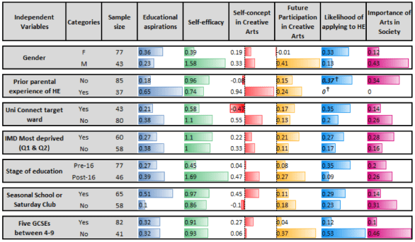 to HE in the future increased more for those with no prior parental experience of HE. Table 3 Summary of mean change in dependent variables segmented by independent variables