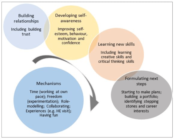 Figure 2 Indicative summary of thematic findings from interview data