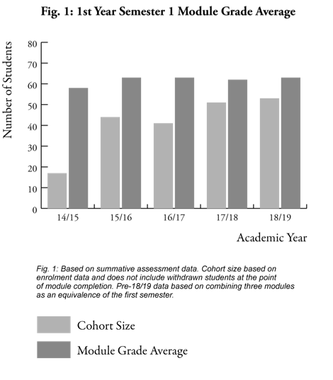 Figure 1: 1st year semester 1 module grade average
